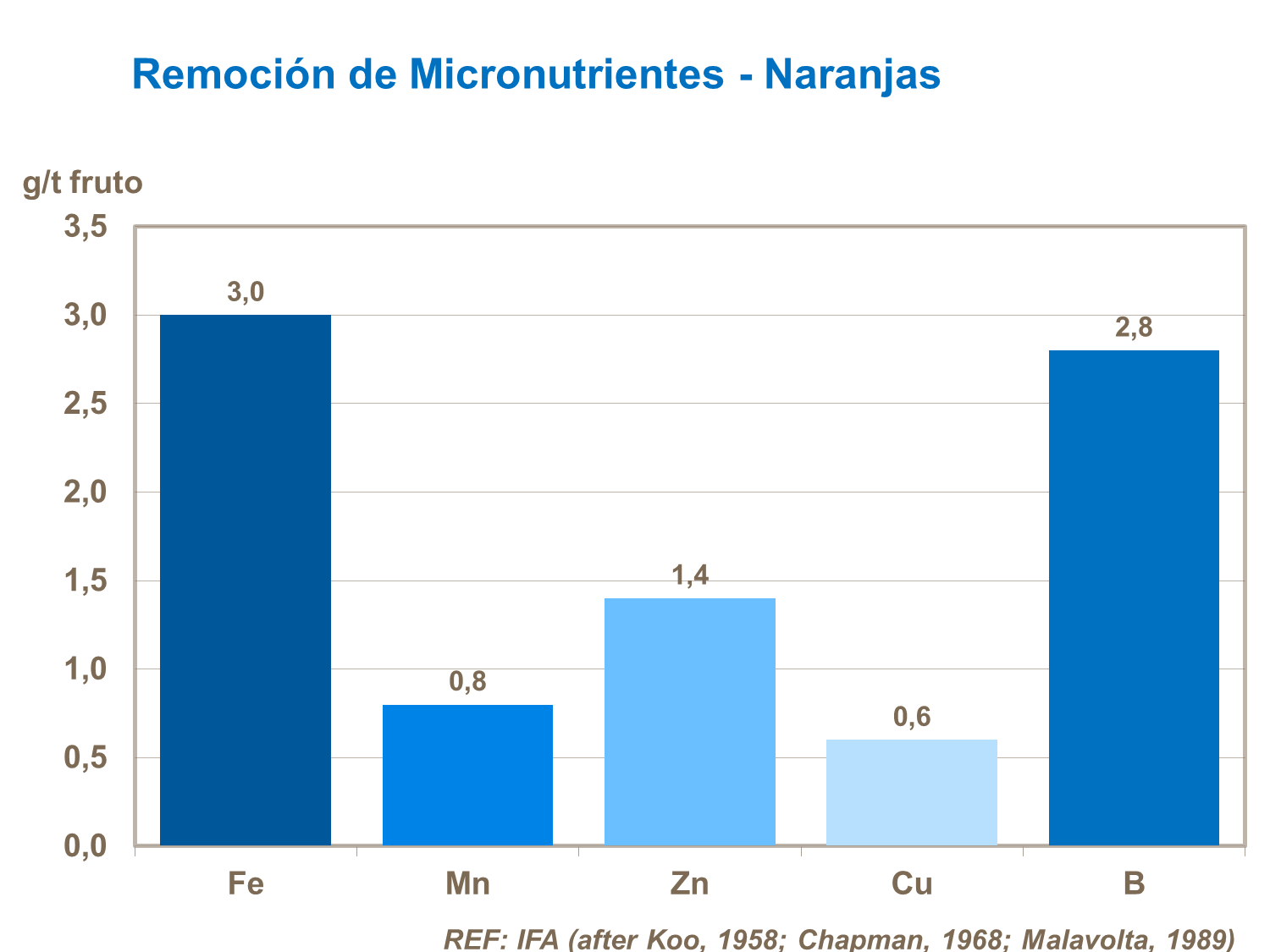 Remoción de micronutrientes en cítricos